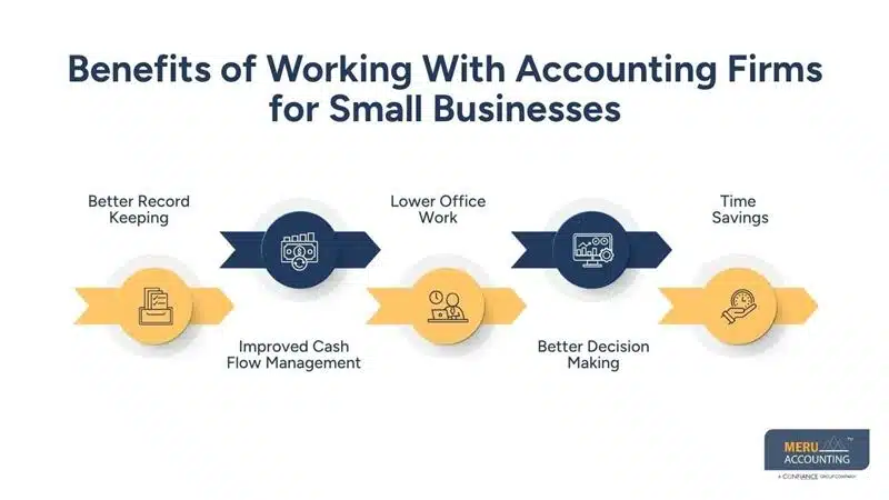 Small Business Accounting Companies: How They Support Construction Businesses 1 Benefits of Working With Accounting Firms for Small Businesses-small business accounting companies