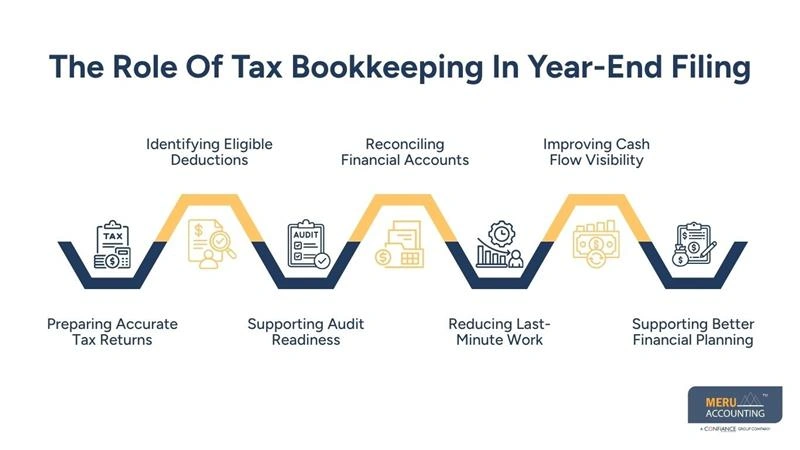 Why Tax Bookkeeping Is Important for Year-End Filing 1 The Role Of Tax Bookkeeping In Year-End Filing-bookkeeping and tax