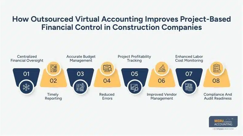 Why Construction Companies Need Outsourced Virtual Accounting for Project-Based Financial Control 1 How Outsourced Virtual Accounting Improves Project-Based Financial Control in Construction Companies-virtual accounting firm