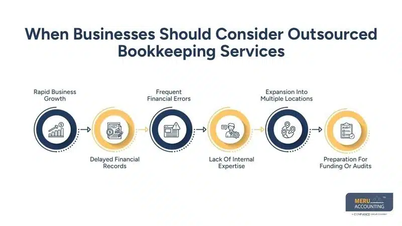 What Is the Difference Between Bookkeeping and Accounting and When Should Businesses Use Outsourced Bookkeeping Services 1 When Businesses Should Consider Outsourced Bookkeeping Services-difference between bookkeeping and accounting
