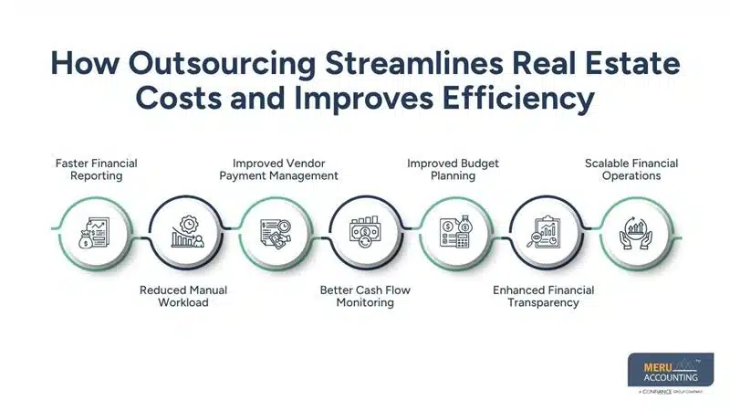 How Real Estate Outsourcing Services Improve Cost Control in Real Estate Businesses 1 How Outsourcing Streamlines Real Estate Costs and Improves Efficiency-real estate outsourcing services-benefits of hiring an accountant for property management