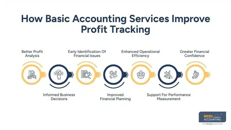 How Hospitality Businesses Improve Profit Tracking with Basic Accounting Services 1 How Basic Accounting Services Improve Profit Tracking-outsource accounting service