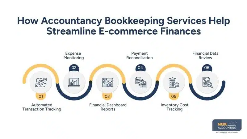 How Accountancy Bookkeeping Services Help Streamline E-commerce Finances-accounting and bookkeeping firm