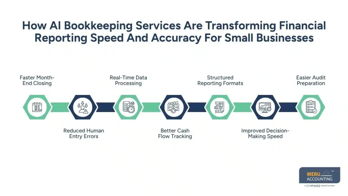 Why Small Businesses are Switching to AI Bookkeeping Services for Faster Financial Reporting 1 How AI Bookkeeping Services Are Transforming Financial Reporting Speed And Accuracy For Small Businesses