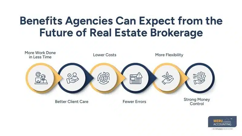 The Future of Real Estate Brokerage: How Technology and Outsourcing Real Estate Workflows Are Reshaping Agencies 1 Benefits Agencies Can Expect from the Future of Real Estate Brokerage-outsourcing real estate