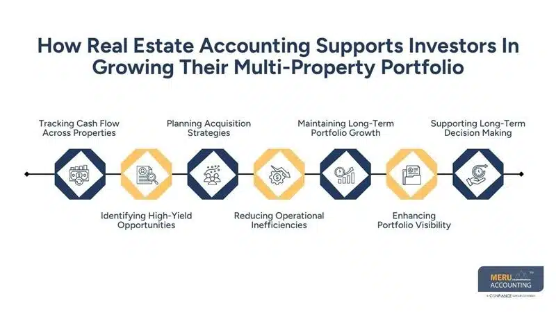 How Real Estate Accounting Supports Multi-Property Portfolio Growth for Investors 1 How Real Estate Accounting Supports Investors In Growing Their Multi-Property Portfolio- real estate auditing