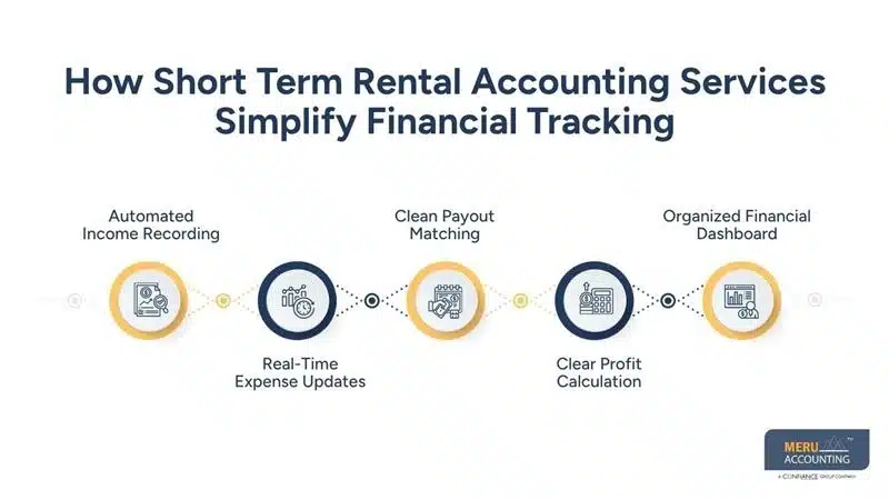 How Short Term Rental Accounting Services Simplify Bookkeeping for Airbnb and Vrbo Hosts 1 How Short Term Rental Accounting Services Simplify Financial Tracking- real estate accounting principles