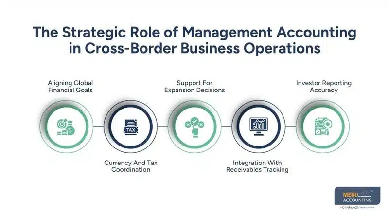 How Outsourced Firms Deliver Efficient Management Accounting Services for Global Businesses 1 The Strategic Role of Management Accounting in Cross-Border Business Operations-management accounting service-accounts receivable management services