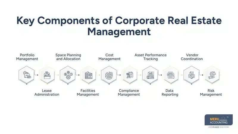 What is Corporate Real Estate Management in Large Enterprises and Why Outsourcing is Becoming Essential 1 Key Components of Corporate Real Estate Management-what is corporate real estate management-corporate real estate outsourcing