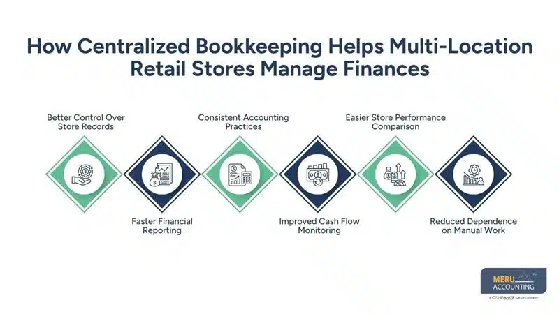 How Centralized Bookkeeping Helps Multi-Location Retail Stores Manage Finances-Bookkeeping For Retail Stores-Retail Accounting Services