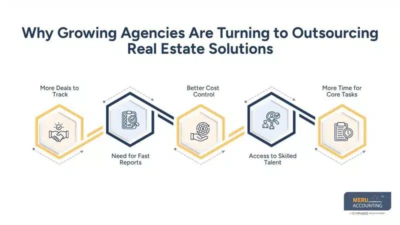Why Growing Agencies Are Turning to Outsourcing Real Estate Solutions-accounting for real estate transactions
