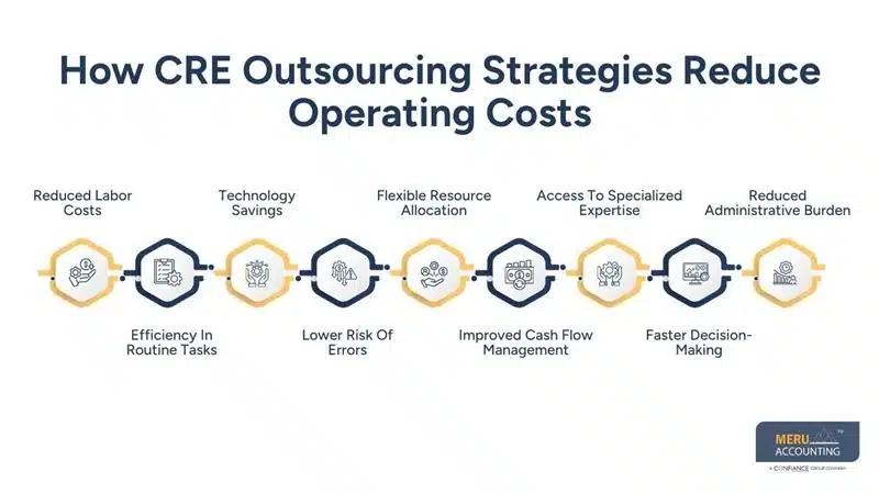 How CRE Outsourcing Strategies Help Commercial Real Estate Firms Reduce Operating Costs 1 How CRE Outsourcing Strategies Reduce Operating Costs