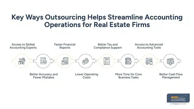 How Outsourcing Real Estate Financials Helps Firms Streamline Accounting Operations 1 Key Ways Outsourcing Helps Streamline Accounting Operations for Real Estate Firms-real estate financials--real estate accounting financial reporting