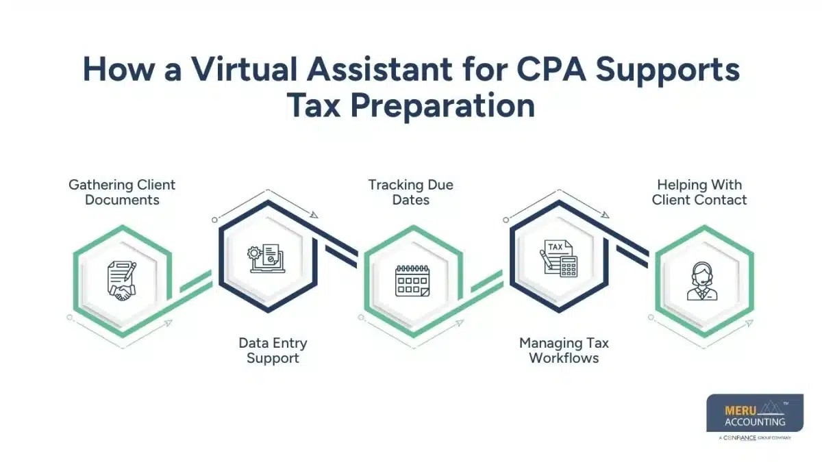 How a Virtual Assistant for CPA Firms Supports Tax Prep, Bookkeeping, and Workflow Efficiency 1 How a Virtual Assistant for CPA Supports Tax Preparation-how to outsource accounting tasks to virtual assistants