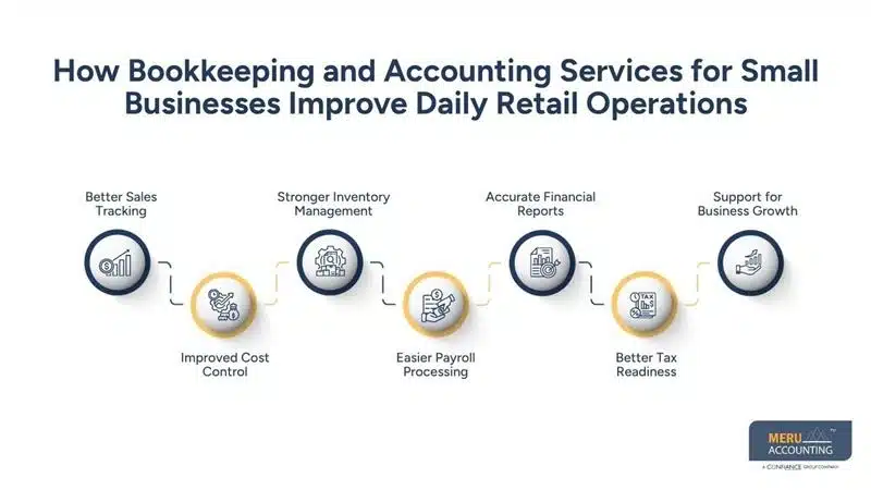 How Bookkeeping and Accounting Services for Small Businesses Improve Daily Retail Operations-bookkeeping and accounting for small business