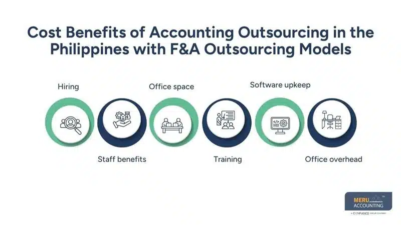 How F&A Outsourcing Improves Operational Efficiency Beyond Transactional Accounting 1 Cost Benefits of Accounting Outsourcing in the Philippines with F&A Outsourcing Models-CFO services-offshore accounting for Philippines