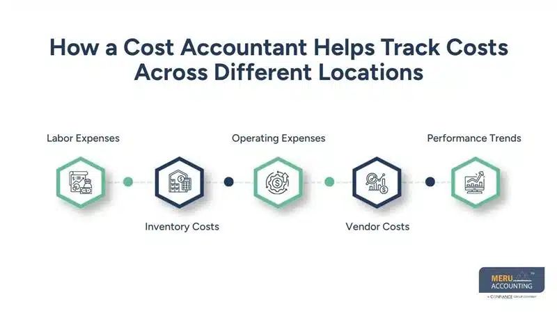 How a Cost Accountant Helps Track Costs Across Different Locations-cost accounting services