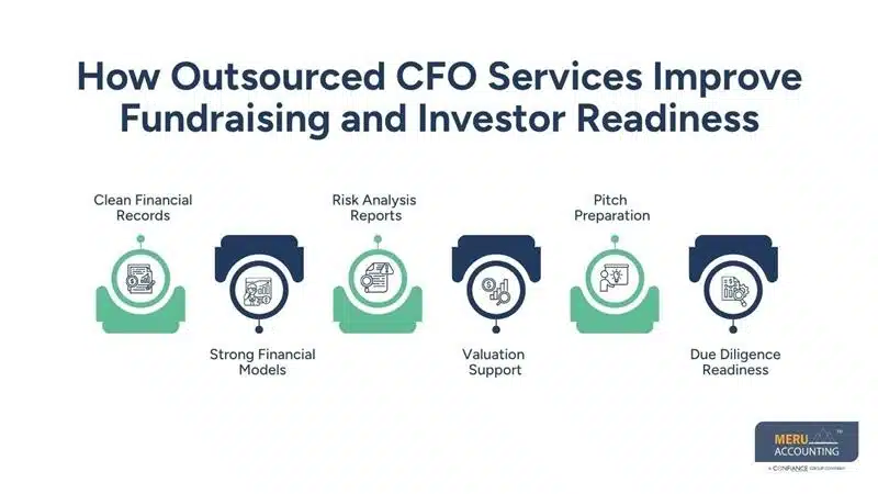 How Outsourced CFO Services Improve Fundraising and Investor Readiness-virtual cfo for business startups
