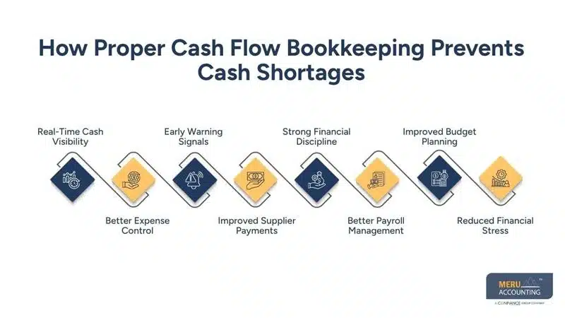 How Hospitality Businesses Can Avoid Cash Shortages With Proper Cash Flow Bookkeeping 1 How Proper Cash Flow Bookkeeping Prevents Cash Shortages-outsourced bookkeeping firms