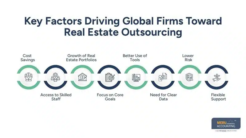 Why Global Firms are Shifting to Real Estate Outsourcing for Corporate Real Estate Management Functions 1 Key Factors Driving Global Firms Toward Real Estate Outsourcing-corporate real estate management