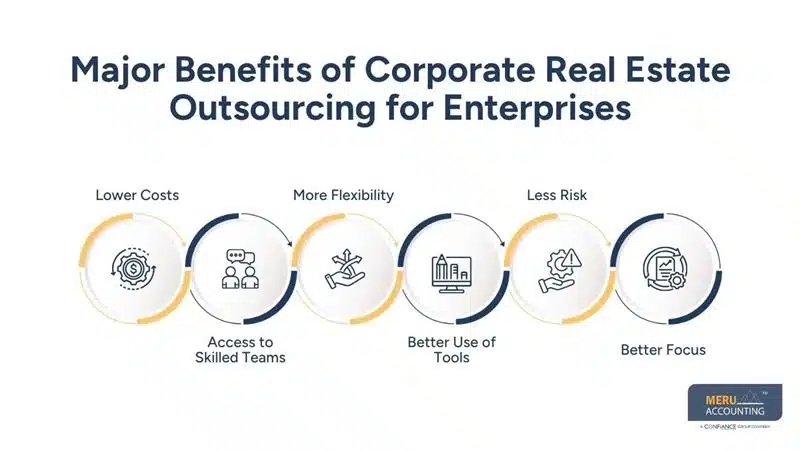 Why Corporate Real Estate Outsourcing Is Becoming a Preferred Model for Enterprise Efficiency 1 Major Benefits of Corporate Real Estate Outsourcing for Enterprises-what is corporate real estate management