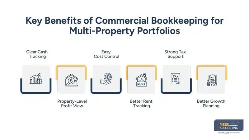 Why Is Commercial Bookkeeping Important for Multi-Property Real Estate Businesses 1 Key Benefits of Commercial Bookkeeping for Multi-Property Portfolios-commercial real estate bookkeeping