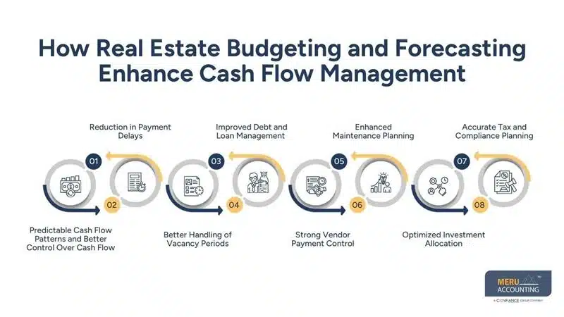 How Real Estate Budgeting and Forecasting Services Improve Cash Flow Management For Property Firms 1 How Real Estate Budgeting and Forecasting Enhance Cash Flow Management-real estate outsourcing companies