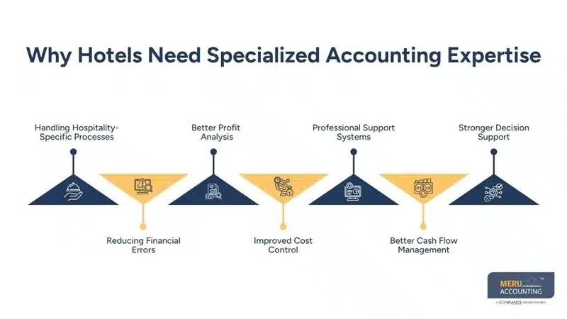 Why Accounting for Hotel Industry Businesses Requires Specialized Expertise 1 Why Hotels Need Specialized Accounting Expertise-accounting for hotel industry-Hotel Accounting Services