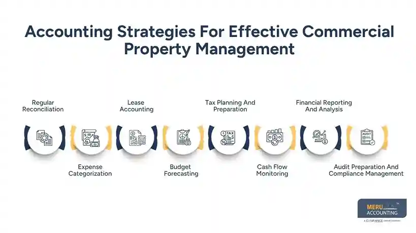 Real Estate and Accounting: The Role of Outsourced Bookkeeping in Commercial Property Management Services 1 Accounting Strategies For Effective Commercial Property Management Real Estate And Accounting