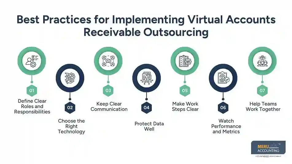 Best Practices for Implementing Virtual Accounts Receivable Outsourcing 1 Best Practices for Virtual Accounts Receivable Outsourcing