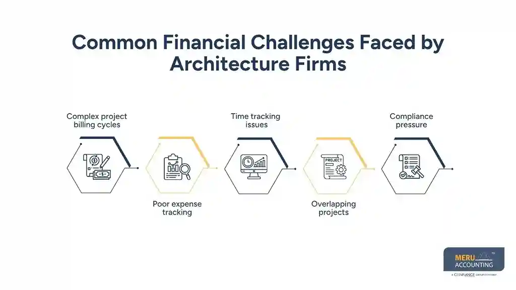 Why Architecture Firms are Shifting Toward Professional Bookkeeping for Architects Support 1 Common Financial Challenges Faced by Architecture Firms bookkeeping for architects