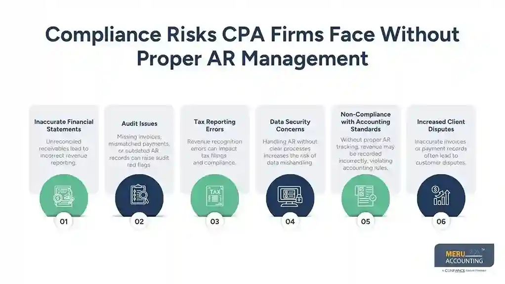 From Cash Flow to Compliance: What CPA Firms Should Know Before Outsourcing Accounts Receivable 1 Compliance Risks CPA Firms Face Without Proper AR Management outsourcing accounts receivable