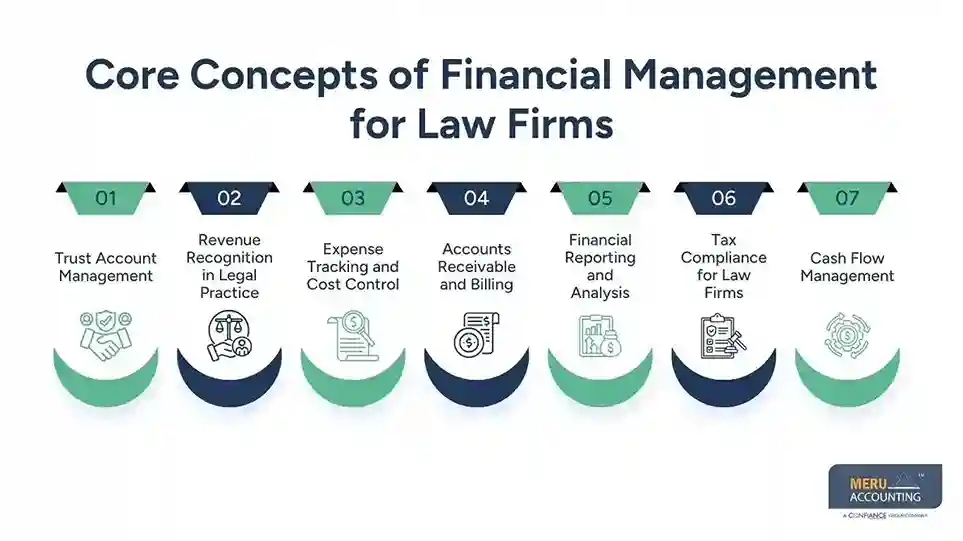 Accounting for Lawyers: 7 Core Concepts You Must Understand 1 Core Concepts of Financial Management for Law Firms accounting for lawers
