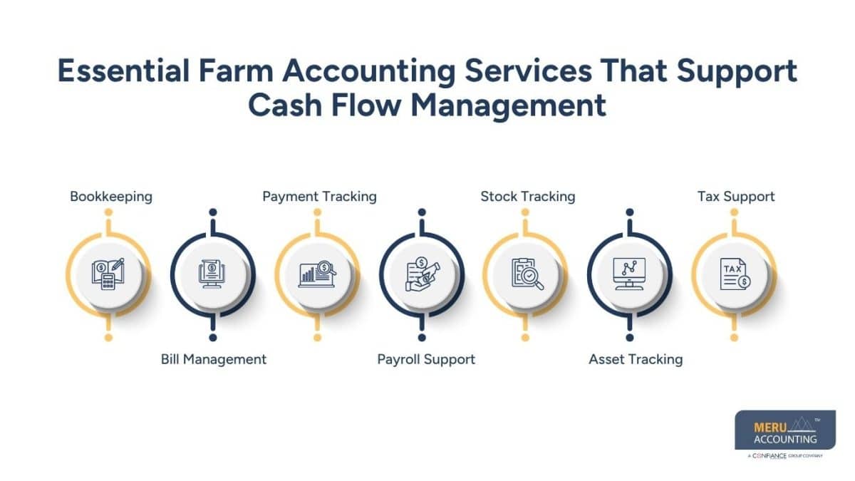 Why Accounting Services for Farms Are Essential for Managing Seasonal Cash Flow 1 Essential Farm Accounting Services That Support Cash Flow Management accounting services for farm