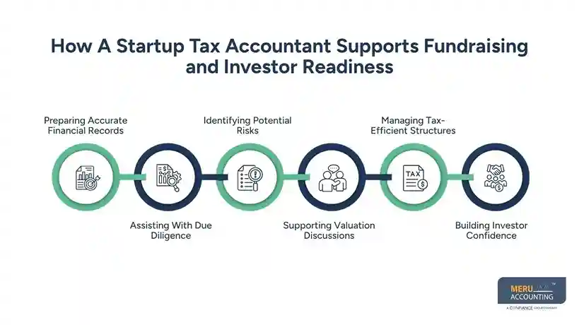 How a Startup Tax Accountant Supports Funded Startups During Rapid Growth 1 How A Startup Tax Accountant Supports Fundraising and Investor Readiness