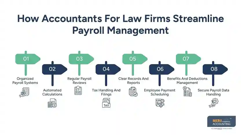 Accountants for Law Firms: Hassle-Free Payroll Management for Attorneys & Staff 1 How Accountants For Law Firms Streamline Payroll Management