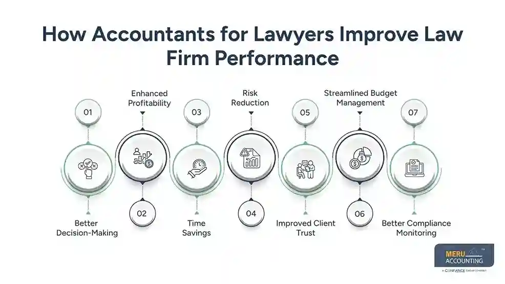 Accountants for Lawyers: A Smart Investment for Today’s Law Firm Growth 1 How Accountants for Lawyers Improve Law Firm Performance