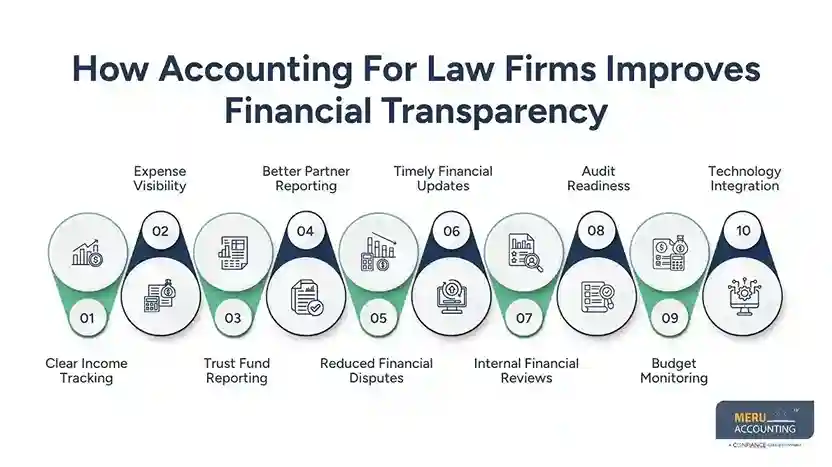 Law Office Accounting Tips Trusted by Top Law Firms to Improve Cash Flow 1 How Accounting For Law Firms Improves Financial Transparency