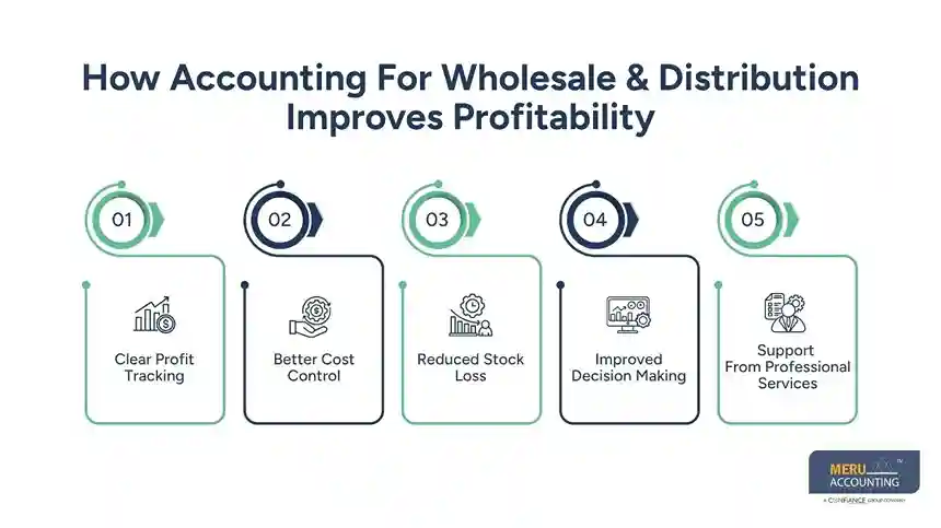 Accounting for Wholesale & Distribution: A Complete Guide to Improving Profitability 1 accounting for wholesale & distribution