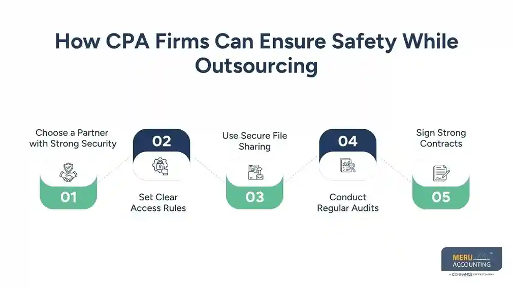 Is Outsourced Accounting and Finance Safe for USA-Based CPA Firms? 1 How CPA Firms Can Ensure Safety While Outsourcing Outsourced Finance and accounting