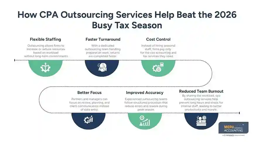 Beat 2026 Busy Tax Season with CPA Outsourcing Services 1 How CPA Outsourcing Services Help Beat the 2026 Busy Tax Season