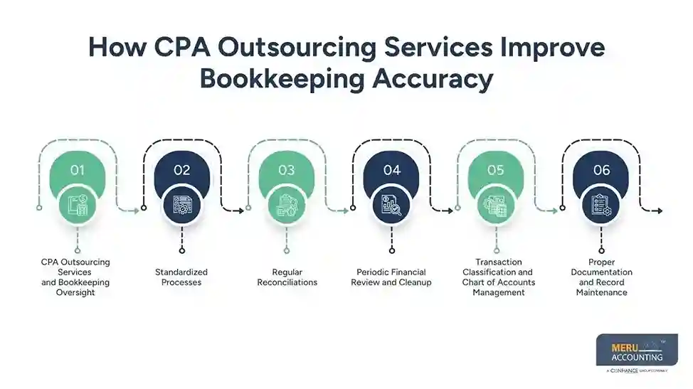 How CPA Outsourcing Services Improve Accuracy and Compliance: From Bookkeeping Basics to Audit Process 1 How CPA Outsourcing Services Improve Bookkeeping Accuracy