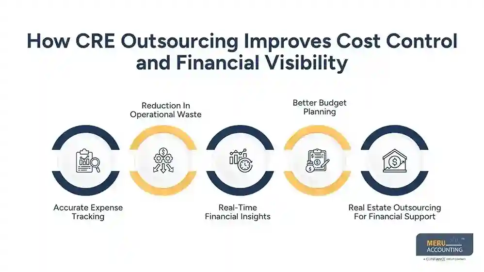 How CRE Outsourcing Supports Real Estate Investment and Asset Management Teams 1 How CRE Outsourcing Improves Cost Control and Financial Visibility