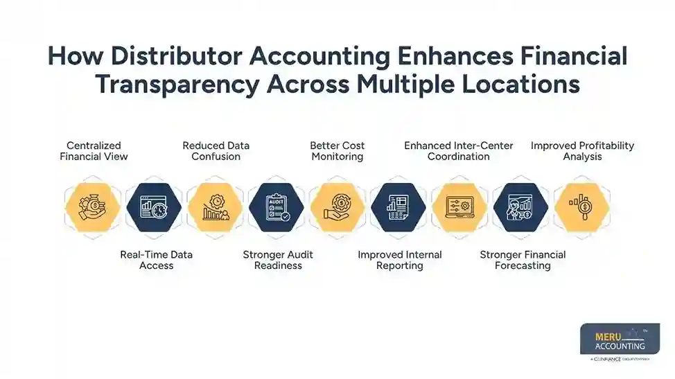How Distributor Accounting Improves Visibility Across Multiple Distribution Centers 1 How Distributor Accounting Enhances Financial Transparency Across Multiple Locations