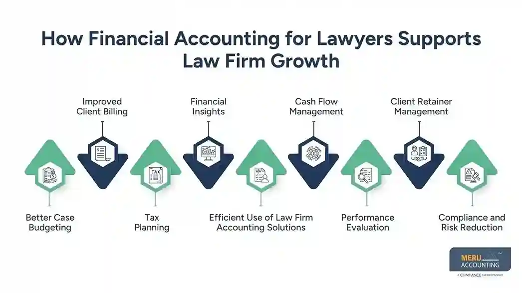 Financial Accounting for Lawyers: Understanding Accrual vs. Cash Accounting 1 How Financial Accounting for Lawyers Supports Law Firm Growth