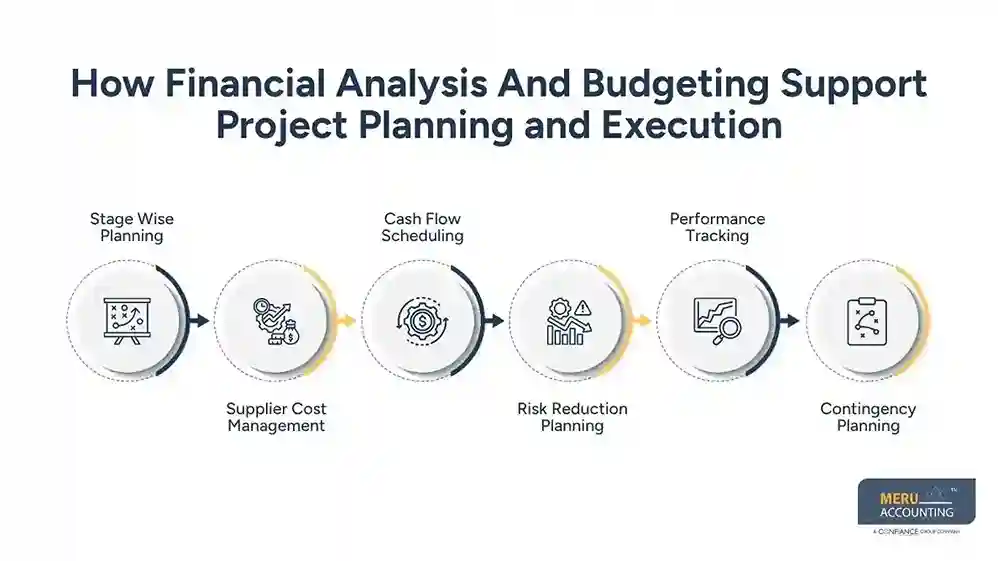 How Real Estate Financial Analysis Helps Property Developers Improve Project Profitability 1 How Financial Analysis And Budgeting Support Project Planning and Execution