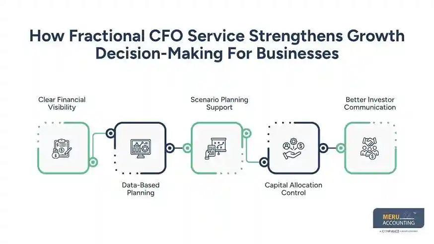 Why Founders Use Fractional CFO Service to Improve Growth Decisions and Cash Flow Discipline 1 How Fractional CFO Service Strengthens Growth Decision-Making For Businesses