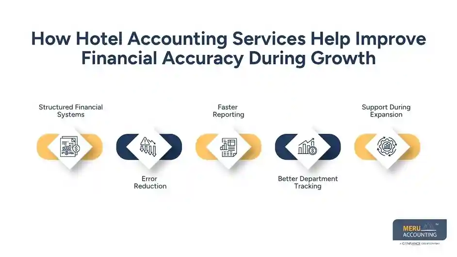How Accounting for Hotels Changes as Hospitality Businesses Expand 1 How Hotel Accounting Services Help Improve Financial Accuracy During Growth Accounting for hotels