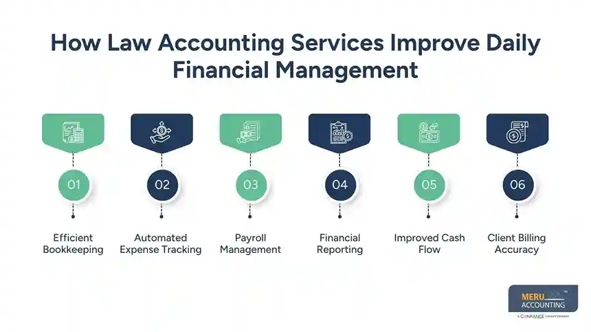 Complete Guide: Streamlining Daily Financial Management Using Law Accounting Services 1 How Law Accounting Services Improve Daily Financial Management