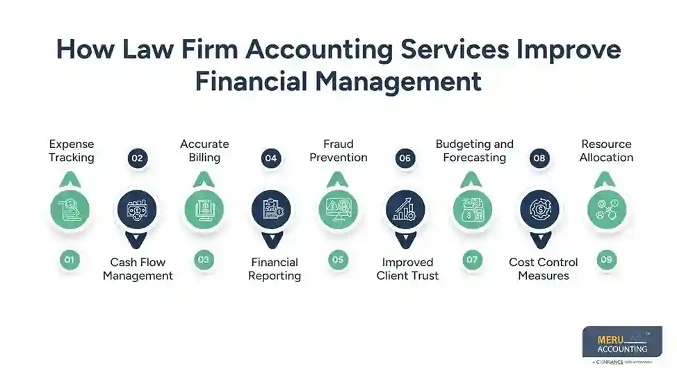 Law Firm Accounting Services: Best Practices to Optimize Accounts Payable and Receivable for Modern Law Firms 1 How Law Firm Accounting Services Improve Financial Management